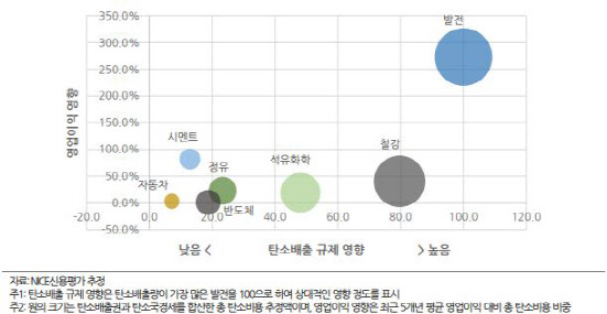 탄소배출 규제가 한국 산업에 미치는 종합 영향 (그래픽=NICE신용평가)