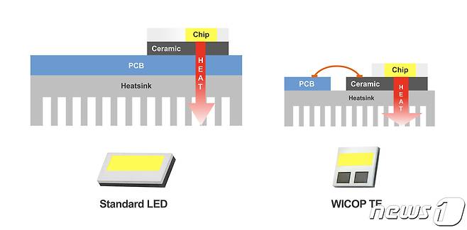 일반 LED(좌)와 WICOP TE가 적용된 헤드램프용 LED(우). (서울반도체 제공)© 뉴스1