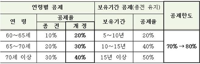 (국세청 제공) © 뉴스1