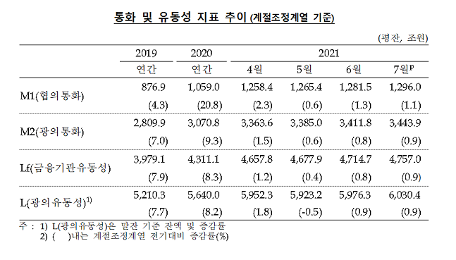 통화 및 유동성 지표 추이 ⓒ 한국은행