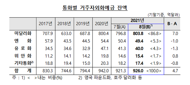 통화별 거주자외화예금 잔액 표 ⓒ 한국은행