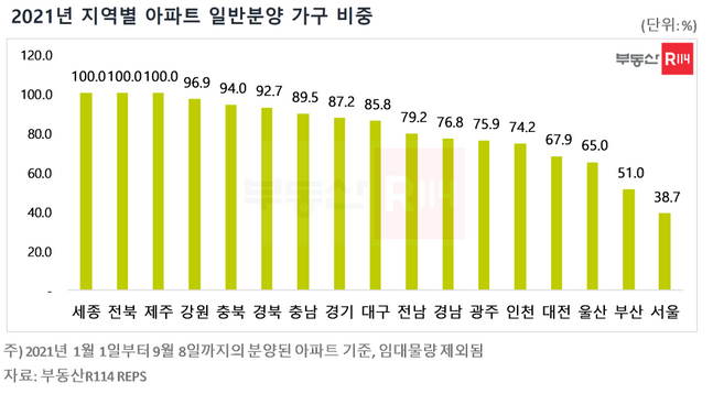 서울의 일반분양 가구 비중은 38.7%에 그쳤다. 전국에서 유일하게 일반분양 가구 비중이 50%를 넘지 못했다.ⓒ부동산114