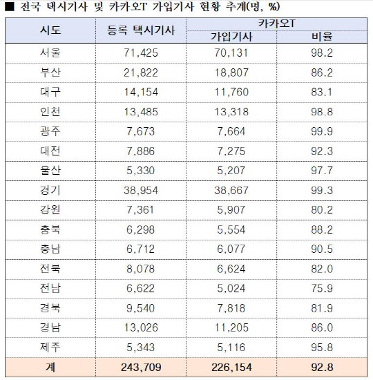 전국택시기사, 카카오T가입기사 현황<자료:김상훈 의원실>