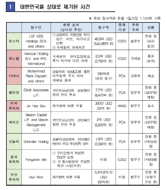 대한민국 국제투자분쟁(ISDS) 현황 (정부 제공)