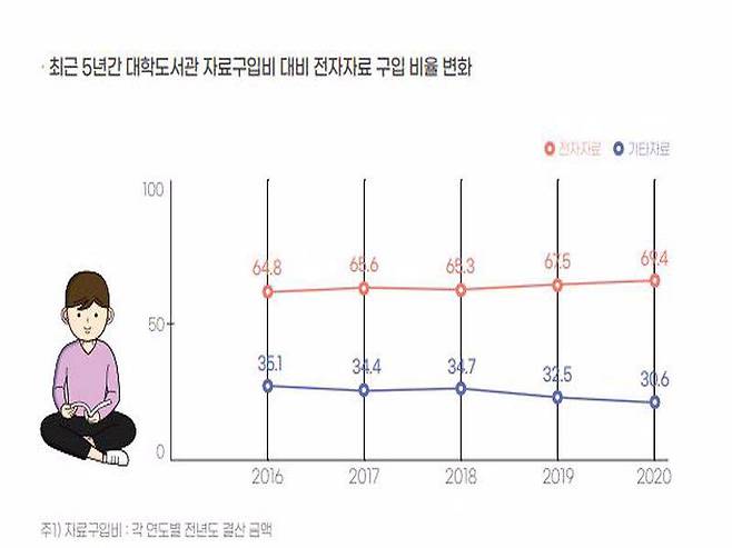 최근 5년간 대학 도서관 자료 구입비 대비 전자 자료 구입 비율 변화, 출처=한국교육학술정보원