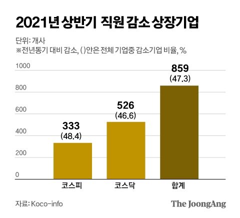 2021년 상반기 직원 감소 상장기업. 그래픽=김영옥 기자 yesok@joongang.co.kr