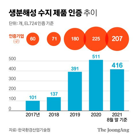 생분해성 수지 제품 인증 추이. 그래픽=김영희 02@joongang.co.kr