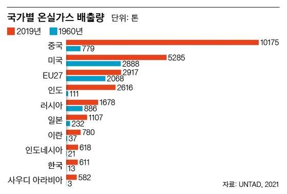 국가별 온실가스 배출량