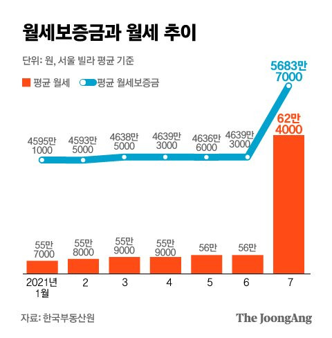 서울 빌라 평균 월세보증금과 월세 추이. 그래픽=김은교 kim.eungyo@joongang.co.kr