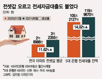 전셋값 오르고 전세자금대출도 불었다/그래픽=김지영 디자인기자