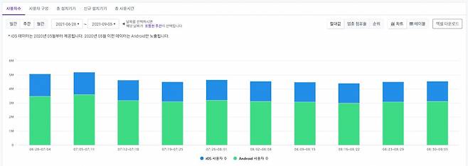 카카오T 앱 주간이용자수(WAU) [아이지에이웍스 모바일인덱스]
