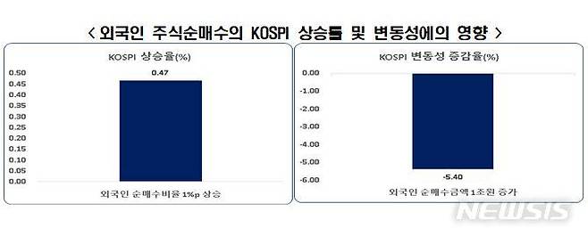 [서울=뉴시스] 외국인 주식순매수의 코스피 상승률 및 변동성 영향.(그래픽=한국경제연구원 제공) 2021.9.14 photo@newsis.com