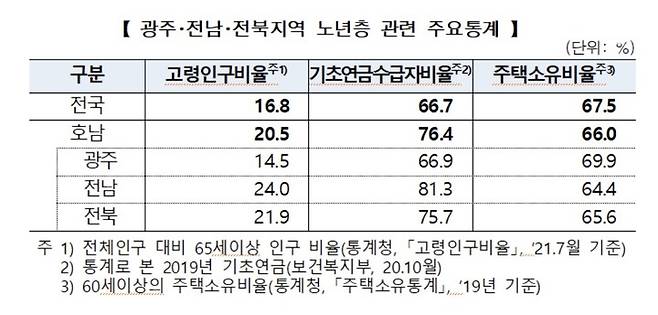 [서울=뉴시스] 광주, 전남, 전북 노령층 주요 통계 (자료=주택금융공사 제공) 2021.09.14 photo@newsis.com *재판매 및 DB 금지