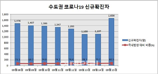 (자료= 중앙방역대책본부)