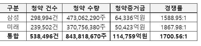 실리콘투 청약경쟁률 및 증거금.(자료=삼성증권)