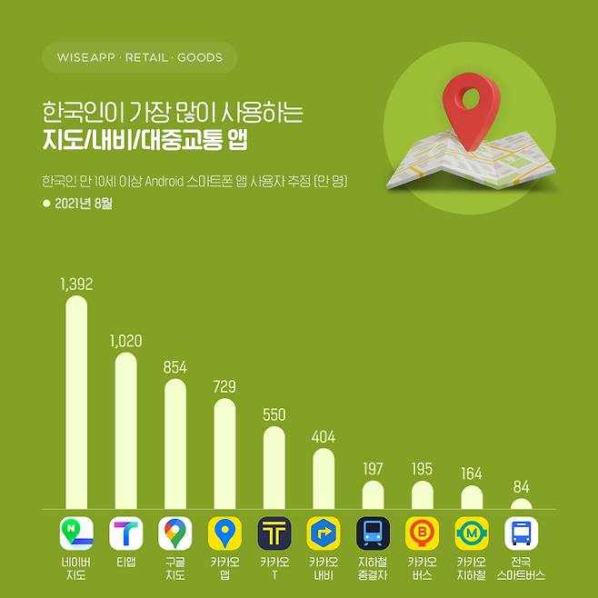 한국인이 가장 많이 사용하는 지도·내비게이션·대중교통 앱(와이즈앱 제공) © 뉴스1