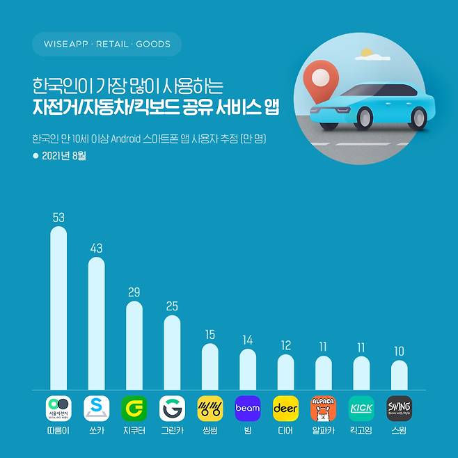 한국인이 가장 많이 사용하는 공유 서비스 앱 (와이즈앱 제공)© 뉴스1