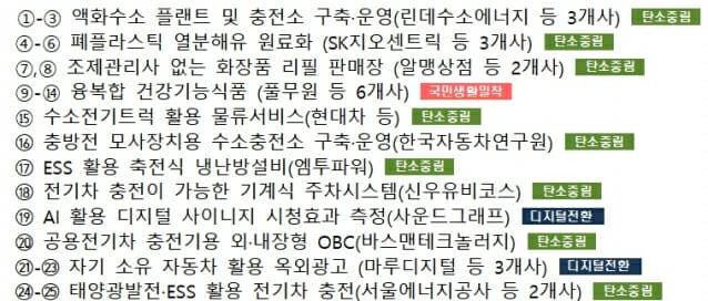 제4차 산업융합 규제특례심의위원회 승인 실증특례 25건