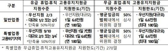 고용유지지원금 지원 체계.(자료=고용부)