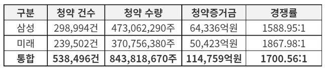 실리콘투 일반청약 마감 현황 ⓒ삼성증권