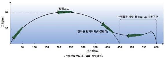 장영근 교수가 분석한 북한의 개량형 이스칸데르 미사일 궤적. 2021.03.289 (그림=장영근 교수 제공) 사진=뉴시스