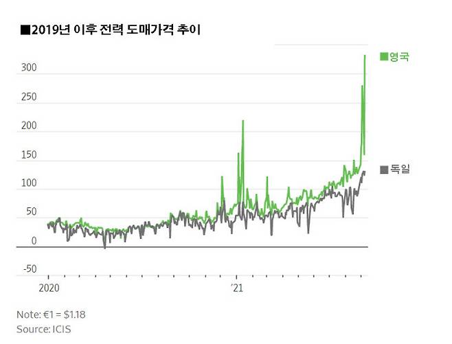 단위 메가와트시(MWH)당 유로, 자료 FT