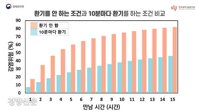 감염자와 12시간 만났을 경우 환기하지 않으면 감염위험은 78%, 10분마다 환기하면  감염위험은 42%로 감소한다. 중앙방역대책본부 제공