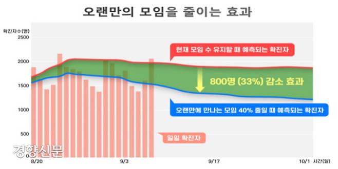 오랜만에 만나는 사람들과 모임을 40% 줄이면 한달 반 뒤 감염가능성은 33% 감소할 것으로 예측됐다. 중앙방역대책본부 제공