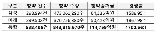 실리콘투 공모주 일반청약 마감일 최종 경쟁률과 증거금 규모 (제공=삼성증권) *재판매 및 DB 금지