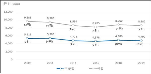 OECD 국가 중 우리나라 대학 등록금 수준(자료: 교육부)