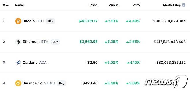 이 시각 현재 주요 암호화폐 시황 - 코인마켓캡 갈무리