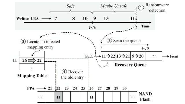 SSD 인사이더++는 내부 주소값을 복원해 손상된 파일을 빠른 시간 안에 복원한다. (그림=논문 발췌)
