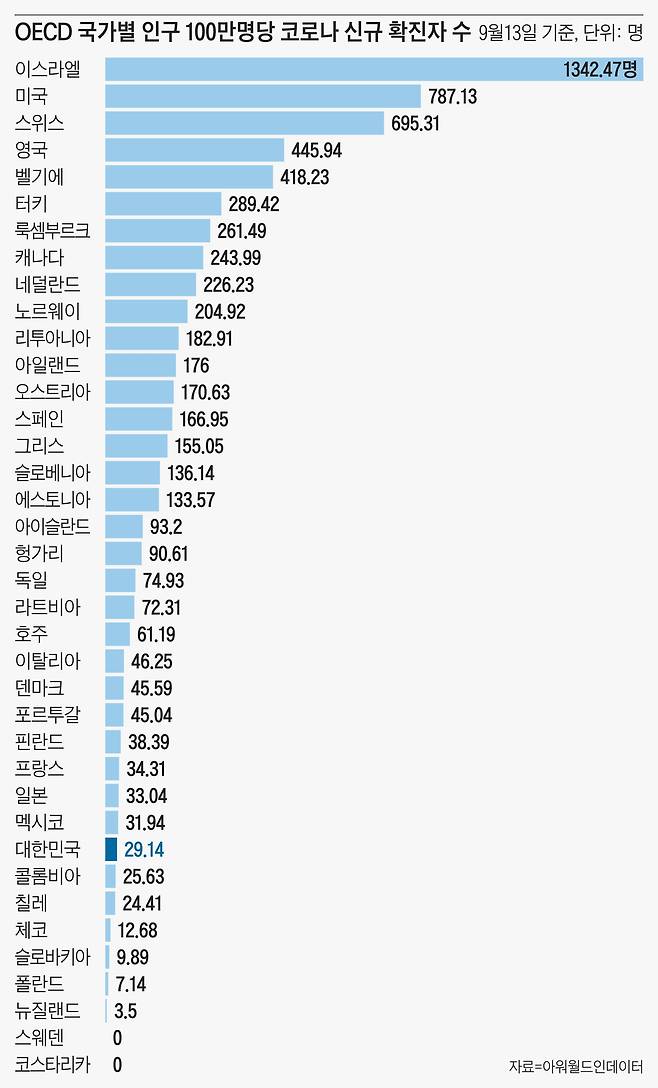 13일 기준 OECD 국가별 인구 100만명당 코로나 신규 확진자 수. /아워월드인데이터