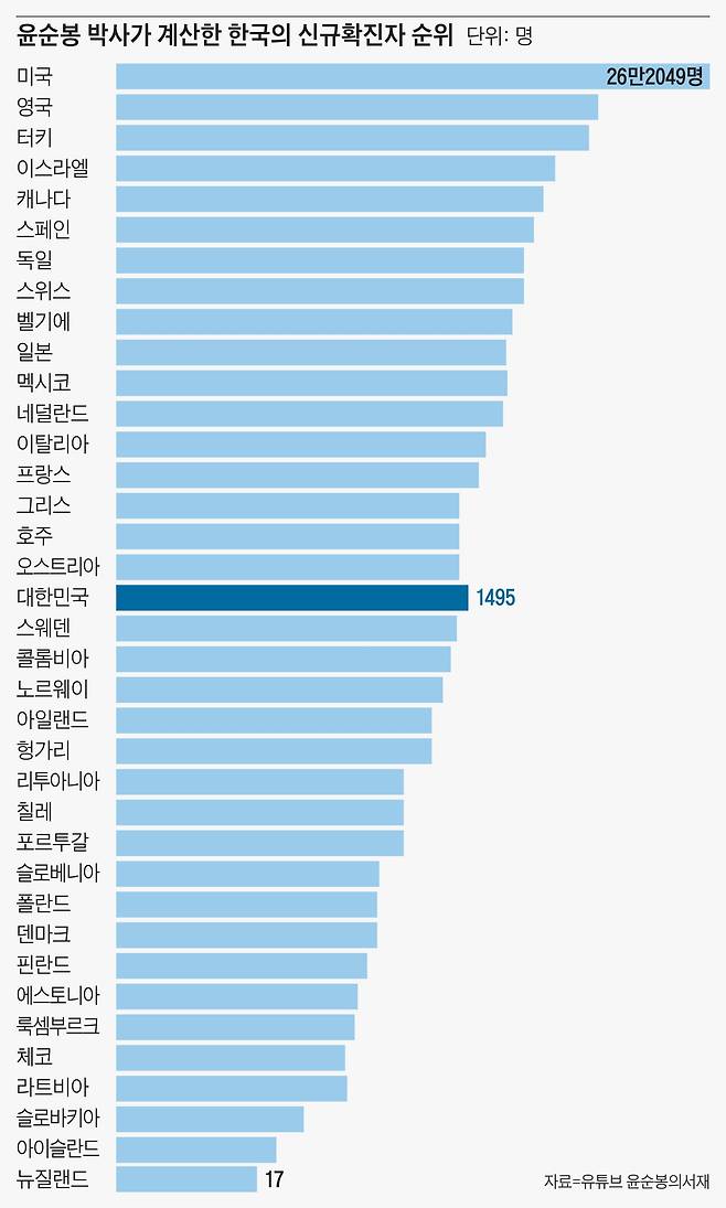윤순봉 박사가 계산한 한국의 신규확진자 순위. /유튜브 윤순봉의서재