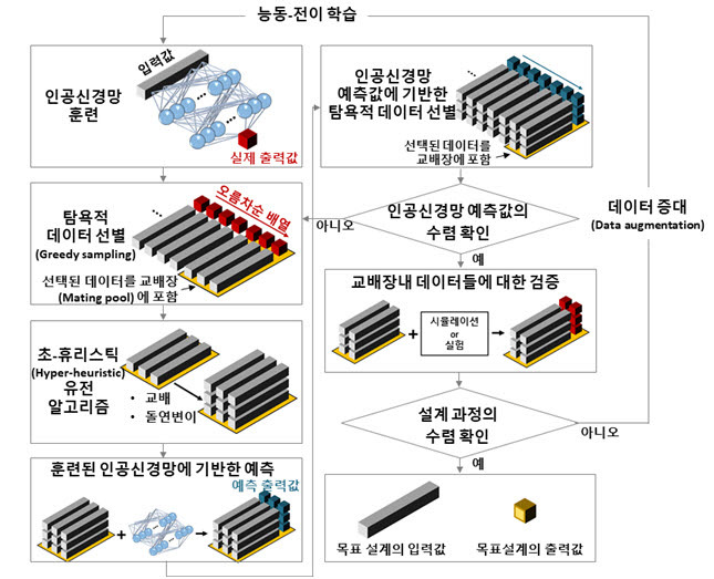 능동-전이 학습과 유전 알고리즘에 기반한 재료 설계의 흐름도