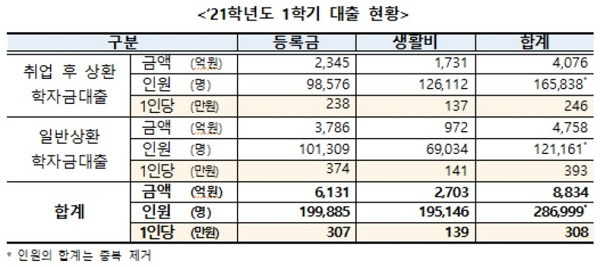 2021학년도 1학기 학자금 대출 현황.(이하 사진 출처=한국장학재단)