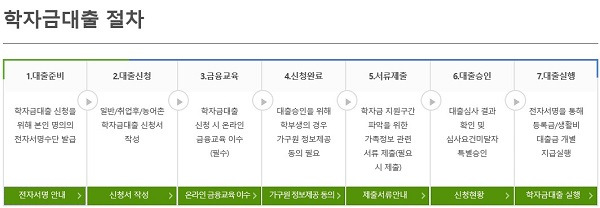 학자금 대출 절차.