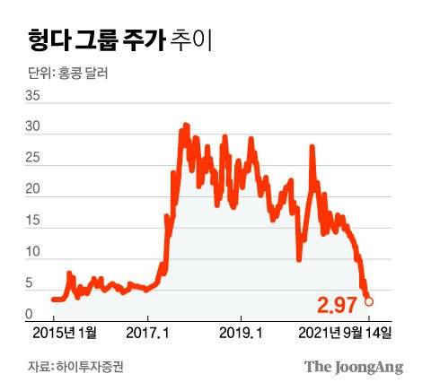 헝다 그룹 주가 추이. 그래픽=김영희 02@joongang.co.kr