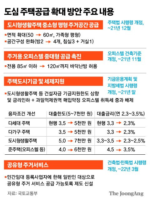 도심 주택공급 확대 방안 주요 내용 그래픽=김주원 기자 zoom@joongang.co.kr