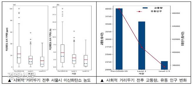 서울시 보건환경연구원과 서울대학교 정수종 교수 연구팀이 코로나19 확산 이전과 거리 두기 1단계, 2.5단계 실시 기간 중 서울시내 이산화탄소 농도를 관측해 비교한 결과를 나타낸 도표. 서울시 제공