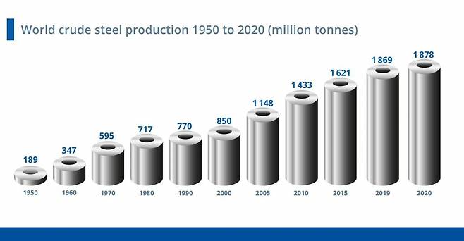 1950년부터 2020년까지 전세계 조강생산능력 단위: 백만톤) 자료: 세계철강협회
