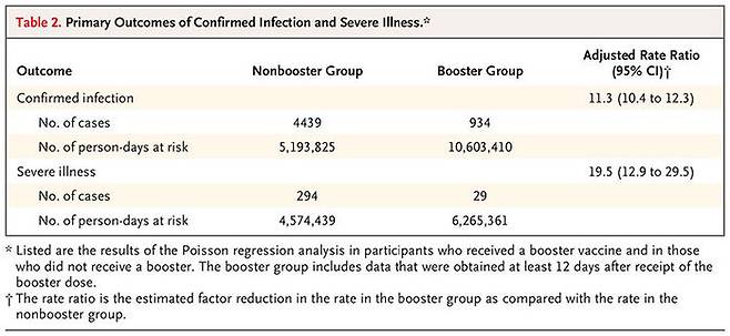부스터샷 접종그룹과 미접종그룹의 돌파감염 및 중증감염 위험 비교