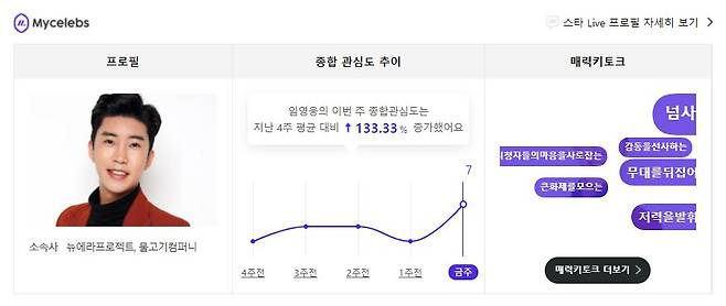 '소셜제왕' 임영웅, 가온 소셜차트 솔로1위·톱4..관심도 133%↑'히트맨'