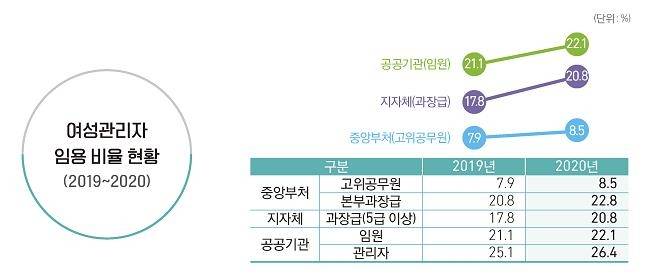 2020년 여성관리자 임용비율  [인사혁신처 제공]
