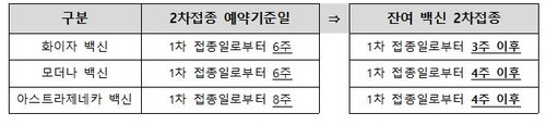 [코로나19 예방접종대응추진단 제공. 재판매 및 DB금지]