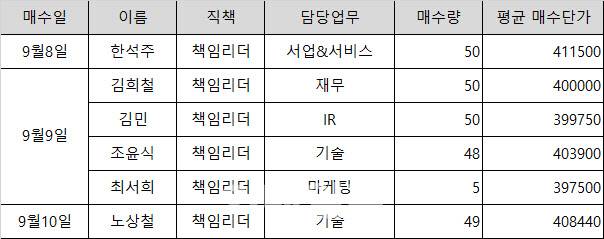 네이버 주가 단기 급락 후 임원 주식매수 현황(단위: 주, 원, 자료: 금융감독원 전자공시)
