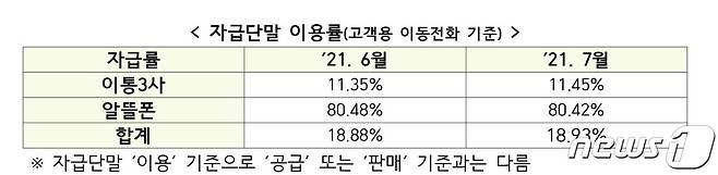 국내 자급 단말 이용률 통계(변재일 의원실 제공) © 뉴스1