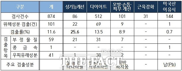 해외직구식품 구매검사 결과. / 식약처 제공