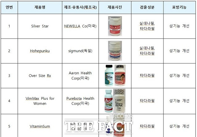 위해성분 검출 제품 현황 일부. / 식약처 제공