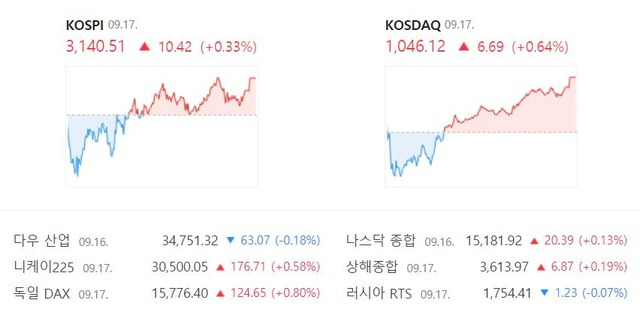 이날 코스닥 지수는 전일 대비 6.69포인트(+0.64%) 상승한 1046.12로 마감했다. /네이버 캡처